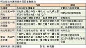 百日房市新政／柯氏風格快又準　政策拼達成率