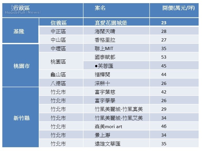 329檔指標建案開價一覽