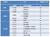 桃園航空城利多不再　329檔議價空間增到2成