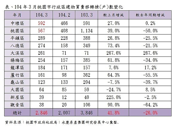 桃園縣３月各行政區交易量（永慶新聞稿）