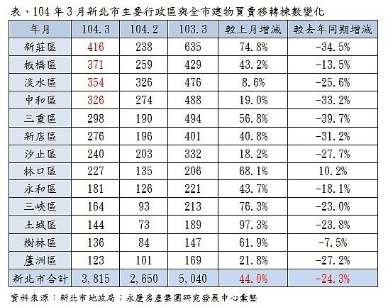 桃園縣３月各行政區交易量（永慶新聞稿）