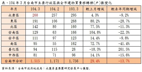 台南3月各行政區交易量(永慶新聞稿)
