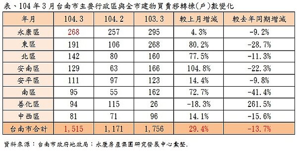台南3月各行政區交易量(永慶新聞稿)