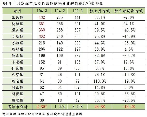 台南3月各行政區交易量(永慶新聞稿)