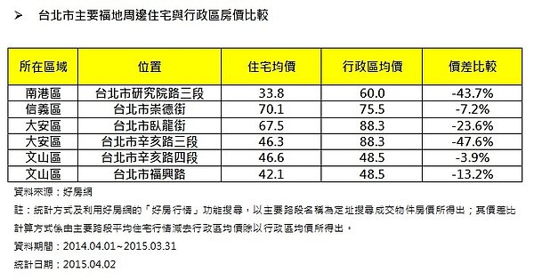 福地周邊房價(好房新聞稿)