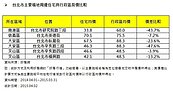 轉個彎，差10萬　下一站，省20萬