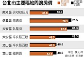 北市福地周邊房價　3字頭誘人