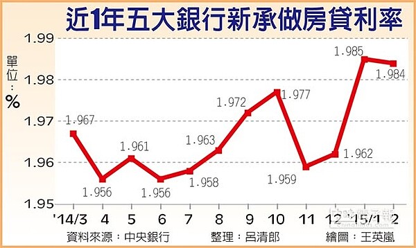 近1年五大銀行新承做房貸利率。（中國時報）