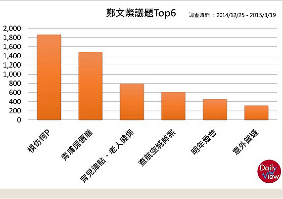 DailyView與TVBS合作調查桃園人最關心的前六大議題。（截取自DailyView）