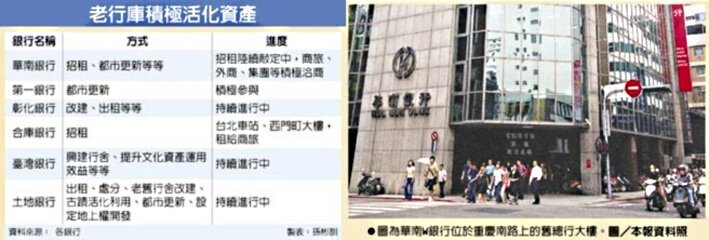 南W銀行位於重慶南路上的舊總行大樓