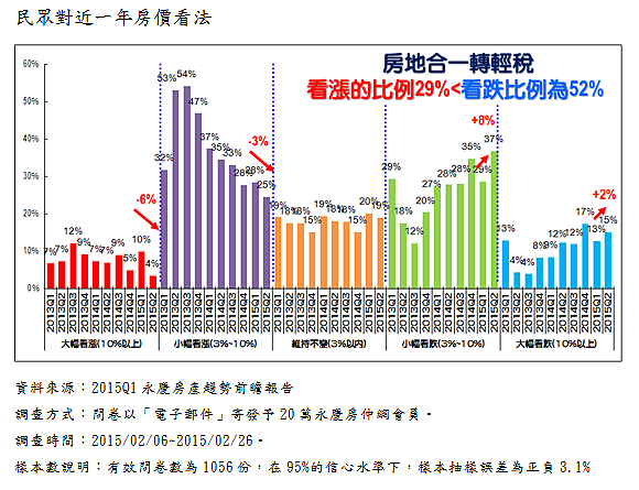 民眾對近一年房價看法