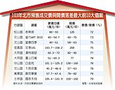預售案開價　最低72折成交
