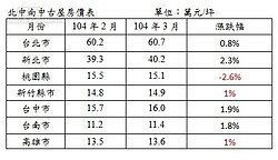 蛋白、蛋殼繼續漲　反轉的年代，不跌的房價…