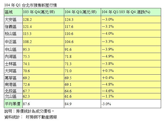 北市Q1預售屋行情(好房網新聞稿)