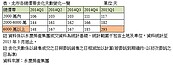 查、課、加稅三箭齊發！　高總價不支倒地