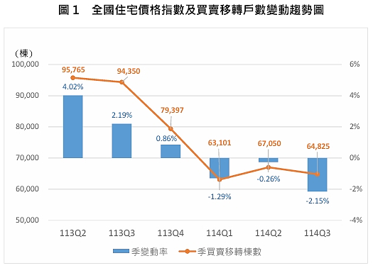住宅價格指數季變動率。圖/取自內政部