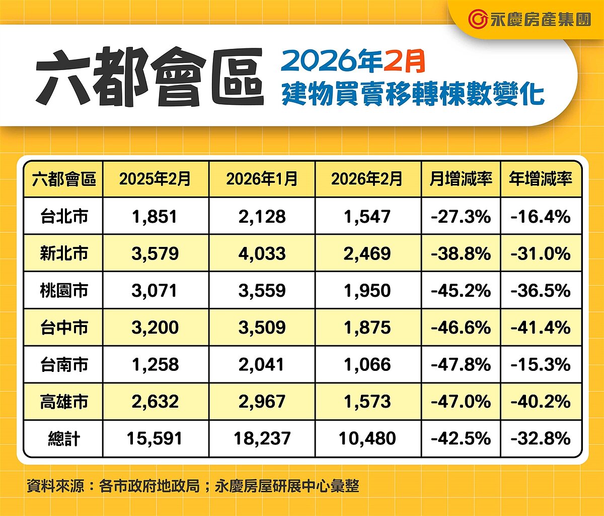 六都會區2026年2月建物買賣移轉棟數變化