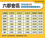 房市季節性冷卻！2月買氣大縮4成　統計以來第二低