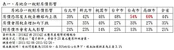 房地合一衝擊房價？　北部看壞、南部樂觀