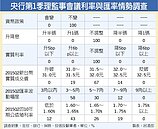 央行周四理監事會　利率估連15凍
