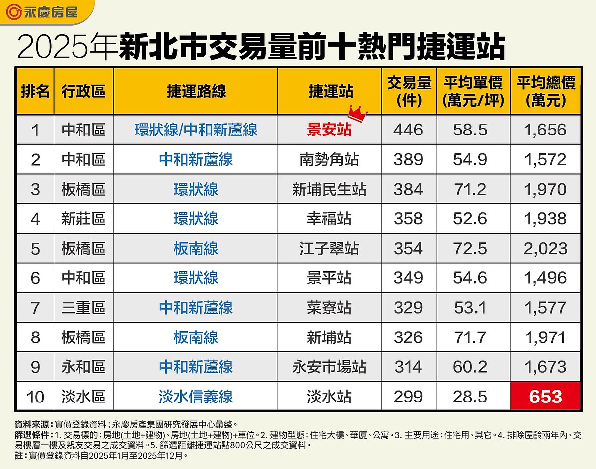 2025年新北市交易量前十熱門捷運站。圖／永慶房產集團提供
