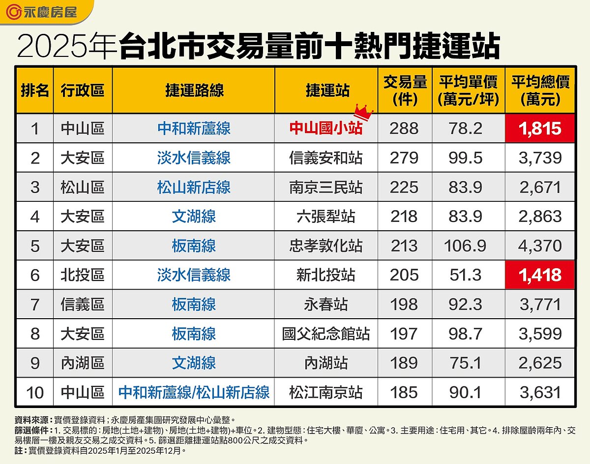 2025年台北市交易量前十熱門捷運站。圖／永慶房產集團提供