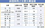 石門水庫　進帳5日水量