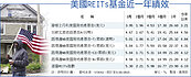 美將升息　REITs蓄勢待發