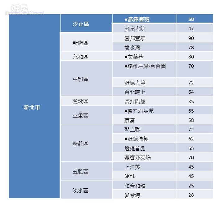 329檔指標建案開價一覽