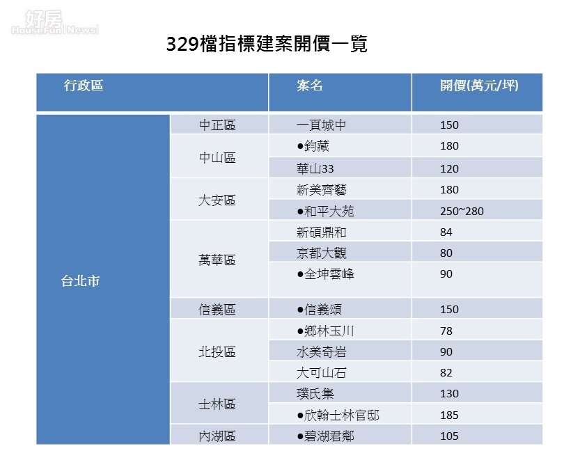 329檔指標建案開價一覽