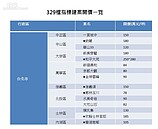 329雙北建案「開高殺低」　議價空間放大到1成5