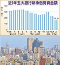 5大行庫新房貸　10年新低