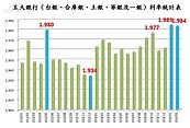 2月房貸利率降了！　別太高興「內憂外患」想貸仍難