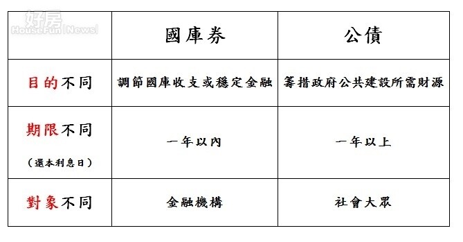 公債及國庫券比較表