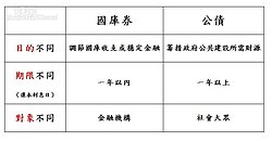 台灣降息近了？　兩大政府公債「利率雙跌」
