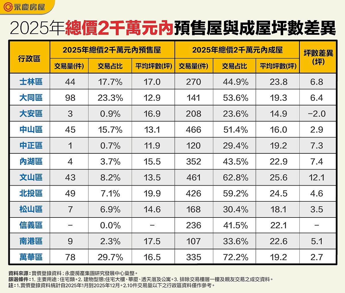 2025年總價2千萬元內預售屋與成屋坪數差異。圖表／資料來源：實價登錄資料；永慶房產集團研究發展中心彙整