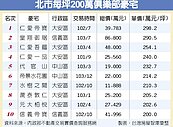 北市10大豪宅　晉升200萬俱樂部
