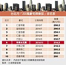 A咖豪宅　帝景水花園每坪214萬