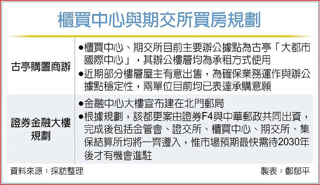 櫃買、期交所規劃買房