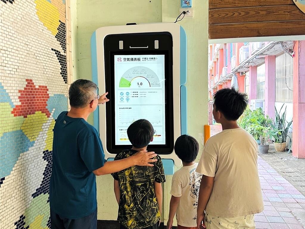 桃園市政府首創的「校園空氣儀表板」，今年預計再新增49所國小，共可服務72所國小，超過8萬名學童。（桃園市環保局提供）