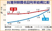 央行轉向　寬鬆政策取代降息