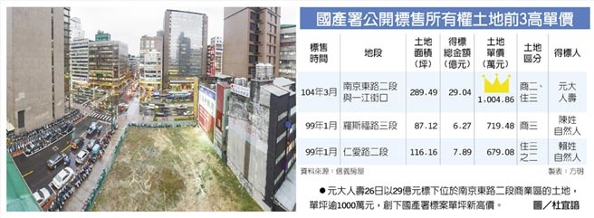 元大人壽26日以29億元標下位於南京東路二段商業區的土地，單坪逾1000萬元，創下國產署標案單坪新高價。圖／杜宜諳