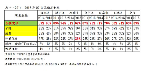 永慶房屋2015Q2房市前瞻報告