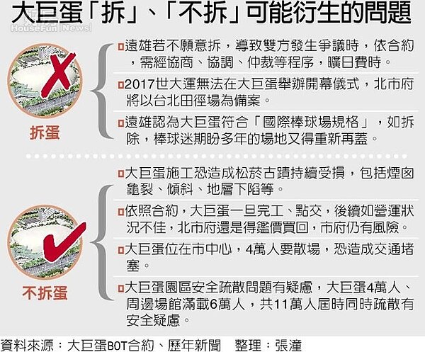 大巨蛋「拆」、「不拆」可能衍生的問題。(張潼整理)