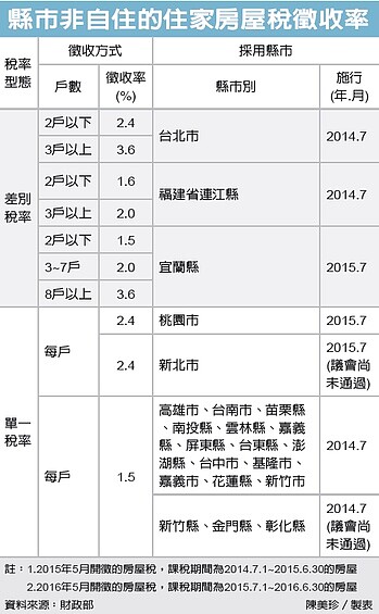 縣市非自住房屋稅率(經濟日報)