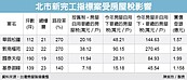 四大指標豪宅　房屋稅飆增