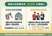 房屋出租享優惠稅率　竹市稅務局提醒申請期限至23日