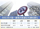 陸３月房價　跌勢趨緩