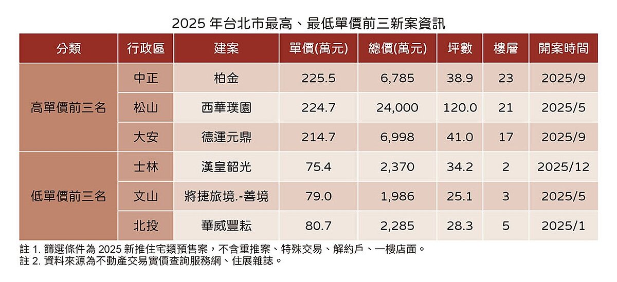 2025年公開的台北市預售案實價資訊，最高單價前三名與最低單價前三名。圖／住展雜誌提供