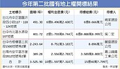 台中 一中商圈地上權　19隊人馬搶標創紀錄